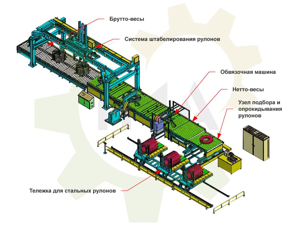 компоновка автоматической линии упаковки рулонной стали горизонтального типа