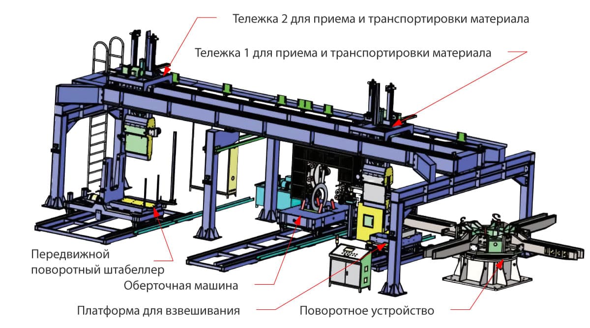 компоновка автоматической линии упаковки рулонной стали